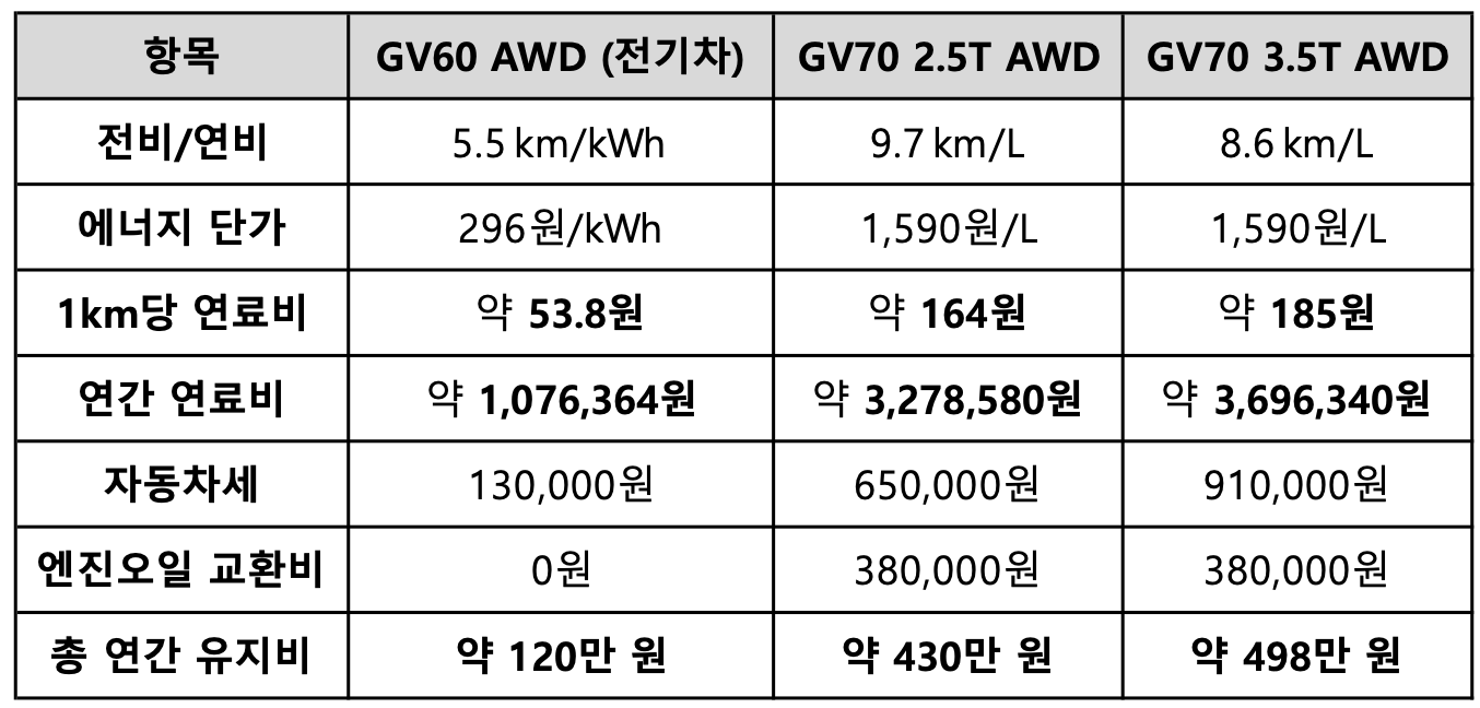 GV60 전기차 3년 충전비 포함 총 유지비 리포트