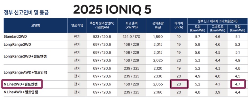 전기차 VS 하이브리드 자동차 주행요금, 자동차세 등 유지비 차이 계산