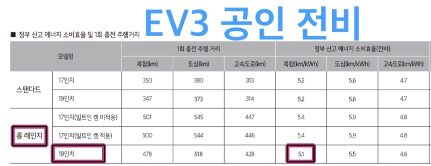 전기차 VS 하이브리드 자동차 주행요금, 자동차세 등 유지비 차이 계산