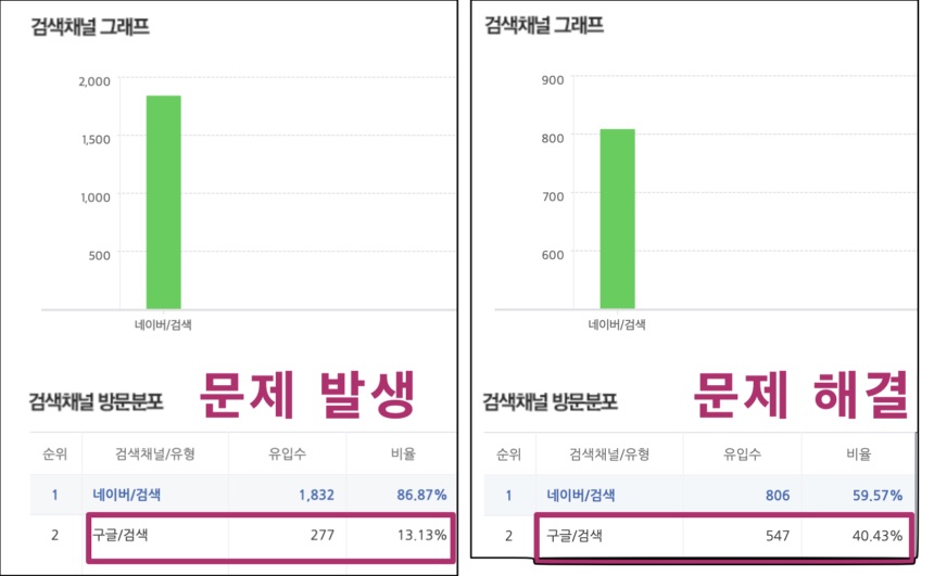 구글봇이 내 워드프레스 블로그를 차단한 이유, 색인 문제 해결