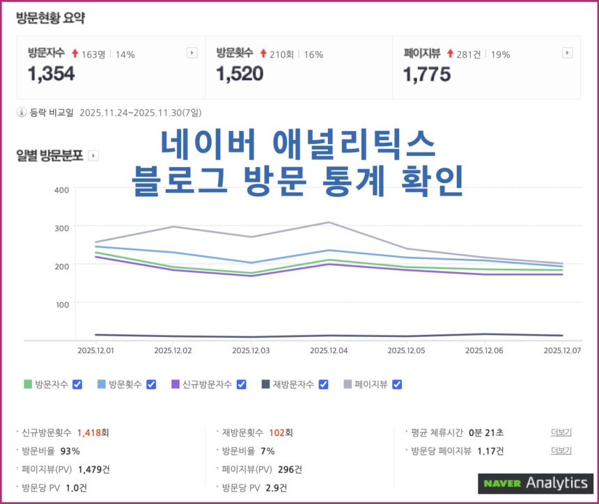 워드프레스 블로그 개설 후 필수, 검색엔진 등록 방법