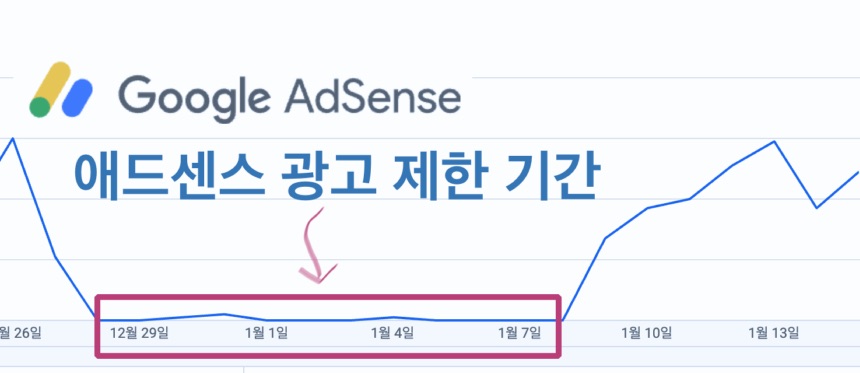 블로그 애드센스 광고 게재 제한 복구 과정 기록, 3주의 법칙